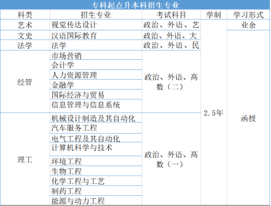 2021年山东省齐鲁工业大学成人高考报名专业 1.png