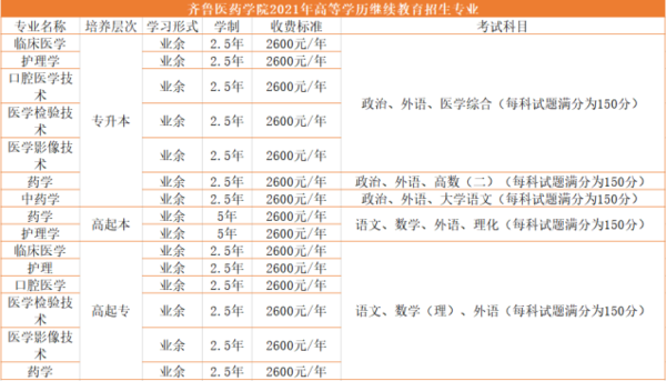 2021年山东省齐鲁医药学院成人高考专业设置.png